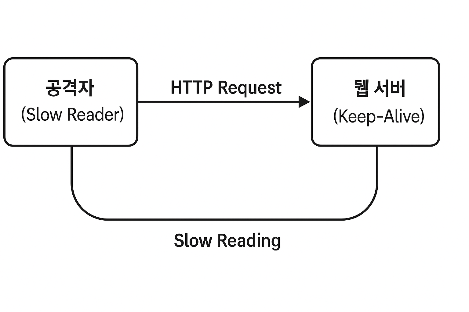 Slow Read Attack - IT Stack