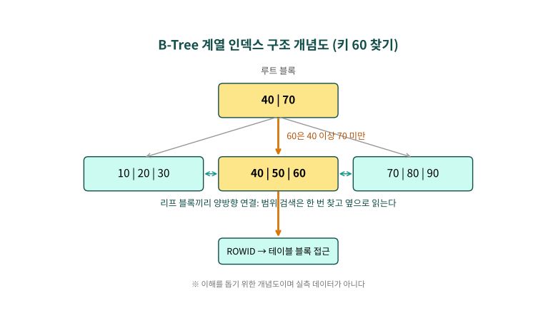 루트 블록에서 가운데 리프 블록으로 내려가 키 60을 찾는 B-Tree 개념도