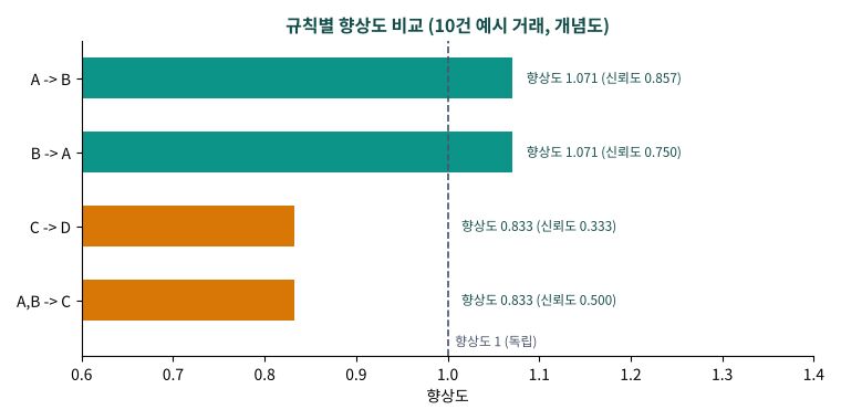 네 가지 규칙의 향상도를 비교한 막대그래프, 기준선 1을 경계로 양의 연관과 음의 연관이 나뉜다