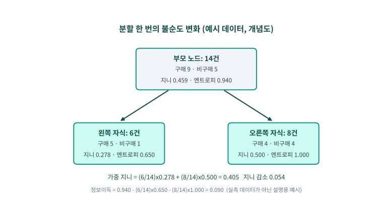 14건을 6건과 8건으로 나눌 때 부모와 자식 노드의 지니 지수와 엔트로피를 보여주는 개념도