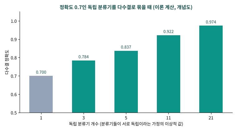 정확도 0.7인 독립 분류기를 1, 3, 5, 11, 21개 다수결로 묶을 때의 정확도 막대그래프