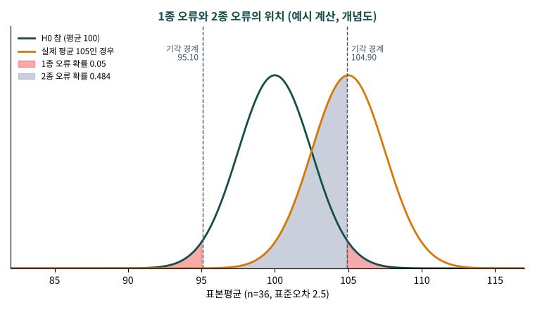 귀무가설 분포와 실제 평균 105인 분포를 겹쳐 그리고 1종 오류와 2종 오류 영역을 표시한 그래프