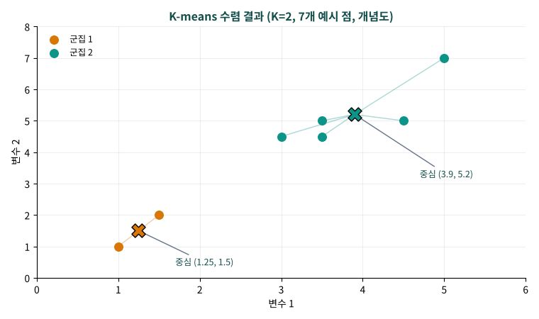 K=2로 수렴한 K-means 결과, 두 군집의 점과 중심 (1.25, 1.5), (3.9, 5.2)를 보여주는 산점도