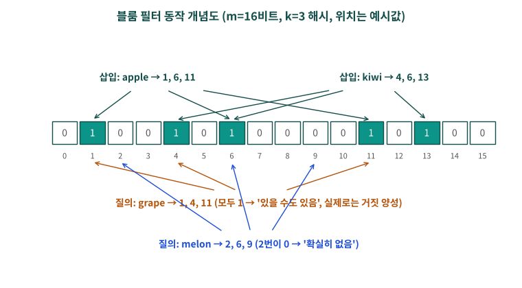 블룸 필터에서 삽입과 질의가 비트 배열에 작동하는 개념도