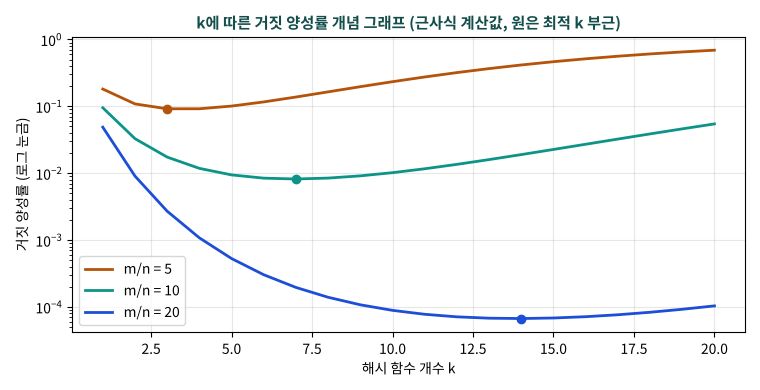 해시 함수 개수 k에 따른 거짓 양성률 변화 개념 그래프