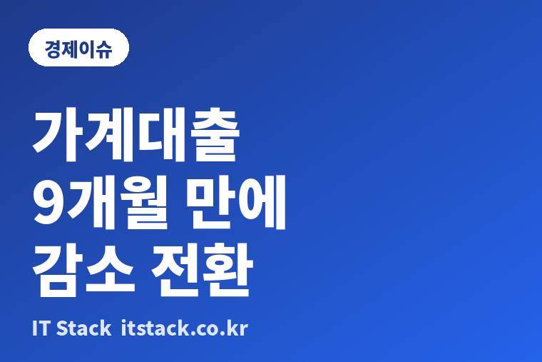 9월 가계대출 9개월 만에 2.2조 감소, 신용대출 3조가 줄고 주담대는 3.3조 늘었다