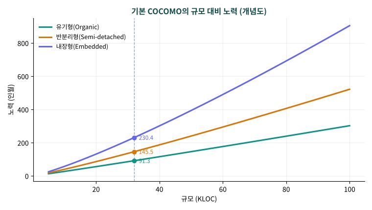 유기형, 반분리형, 내장형 COCOMO의 규모 대비 노력 곡선과 32KLOC 지점을 보여주는 그래프