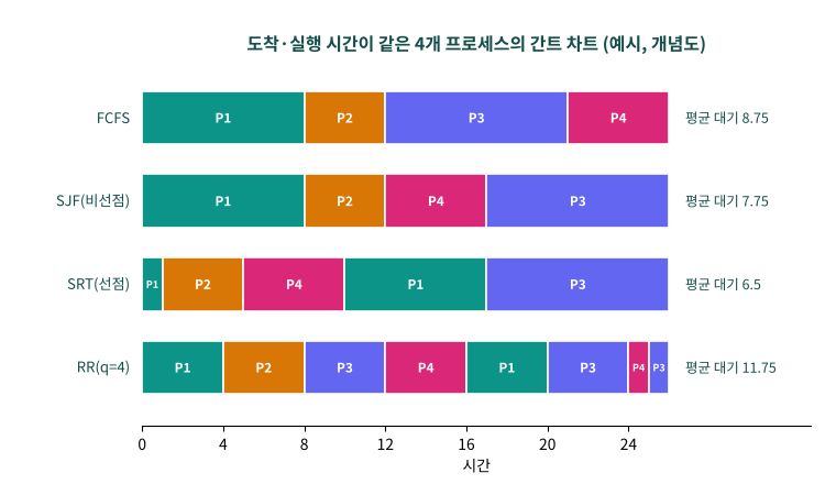 FCFS, SJF, SRT, 라운드 로빈의 간트 차트와 평균 대기시간을 비교한 그림