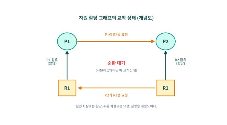 P1과 P2가 R1과 R2를 서로 요청해 순환 대기가 생긴 자원 할당 그래프
