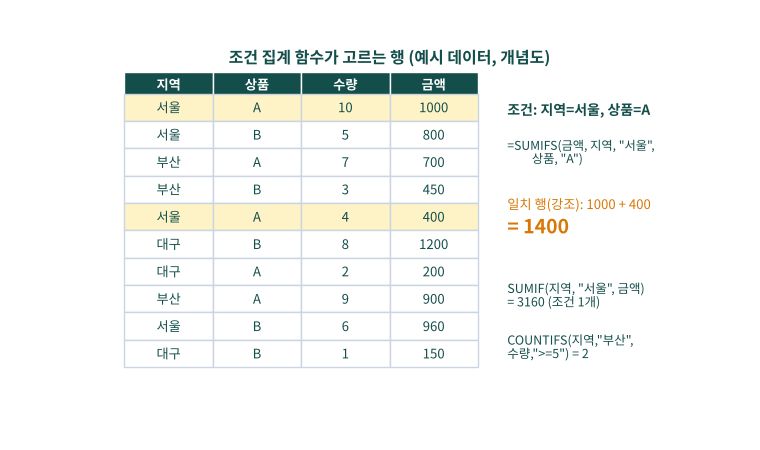 지역과 상품 조건에 일치하는 행을 강조해 SUMIFS가 1000과 400을 합산해 1400이 되는 과정을 보여주는 그림