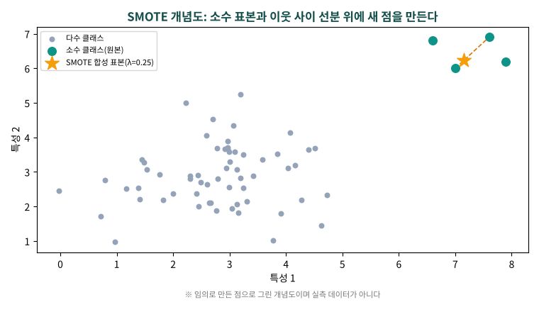 다수 클래스 점들과 소수 클래스 점들, 소수 표본 사이에 만들어진 SMOTE 합성 표본을 보여 주는 산점도 개념도