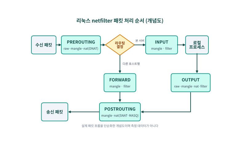 netfilter 패킷 처리 순서 개념도: PREROUTING, 라우팅 결정, INPUT·FORWARD·OUTPUT, POSTROUTING