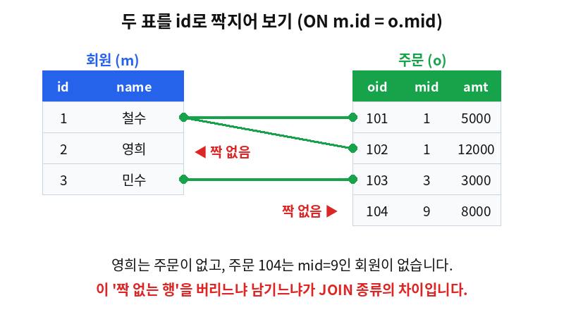 회원 표와 주문 표를 id로 짝지은 그림, 영희와 주문 104는 짝이 없음