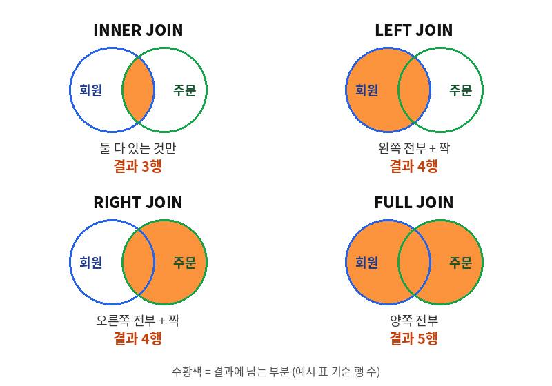 INNER, LEFT, RIGHT, FULL JOIN 결과를 비교한 벤 다이어그램