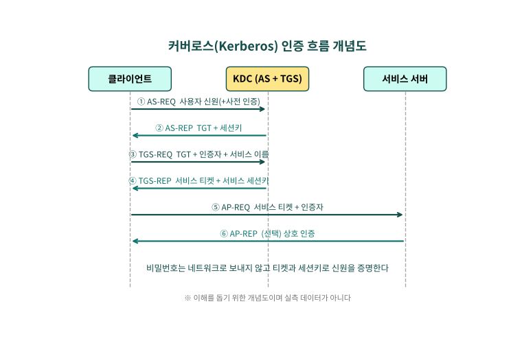 클라이언트, KDC, 서비스 서버 사이에서 오가는 커버로스 6단계 메시지 순서도