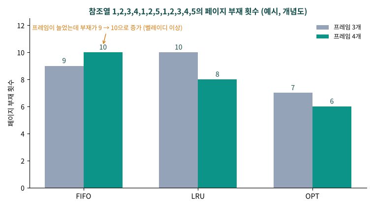 같은 참조열에서 FIFO, LRU, OPT의 프레임 3개와 4개 페이지 부재 횟수를 비교한 막대그래프
