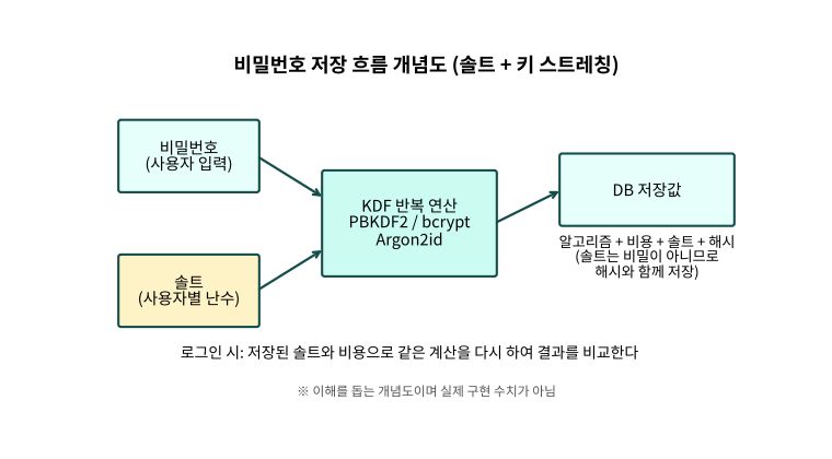 비밀번호와 솔트를 KDF 반복 연산에 넣어 저장값을 만드는 흐름 개념도