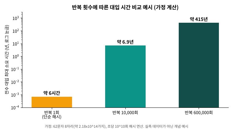 반복 횟수에 따른 전수 대입 시간 비교 가정 계산 그래프