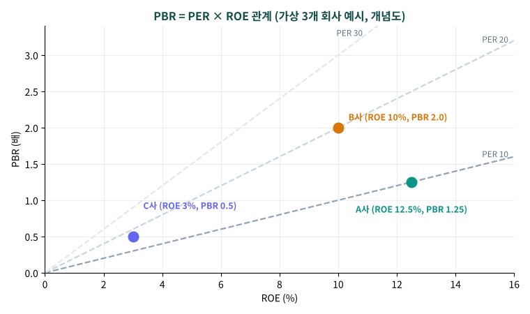 가상의 A사, B사, C사를 ROE와 PBR 평면에 찍고 PER 10, 20, 30 기준선을 함께 그린 그래프