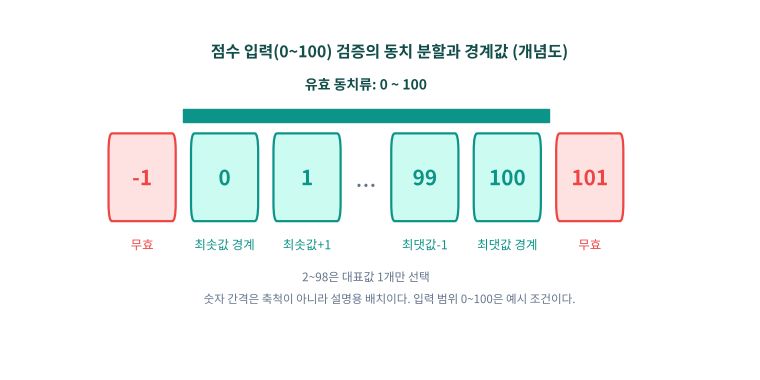 0에서 100 사이 점수 검증의 동치 분할과 경계값 -1, 0, 1, 99, 100, 101을 보여주는 개념도
