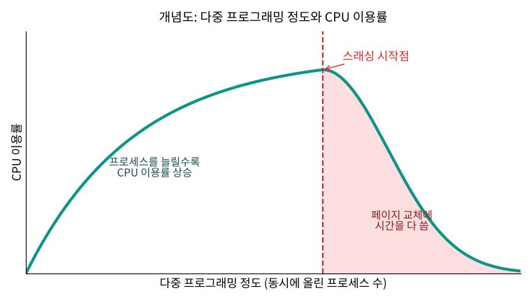 다중 프로그래밍 정도에 따른 CPU 이용률 변화와 스래싱 시작점 개념도