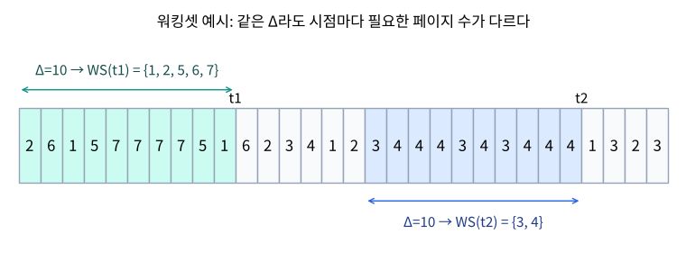 페이지 참조열에서 윈도우 10일 때 시점별 워킹셋을 구한 예시