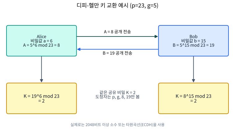 디피-헬만 키 교환 계산 예시
