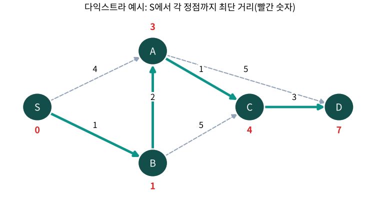 다익스트라 알고리즘 예시 그래프와 최단 거리