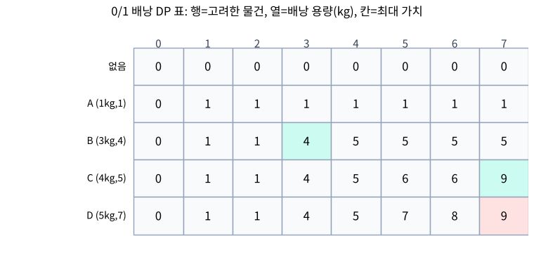 0/1 배낭 문제 동적계획법 DP 표