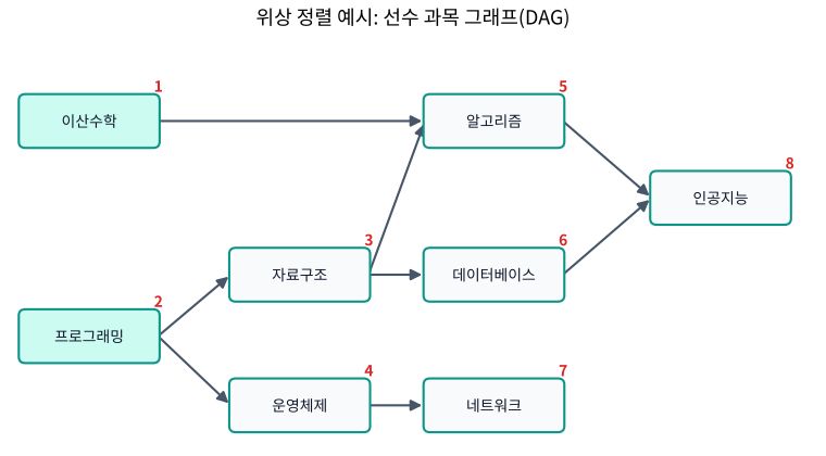 위상 정렬 예시 선수 과목 DAG