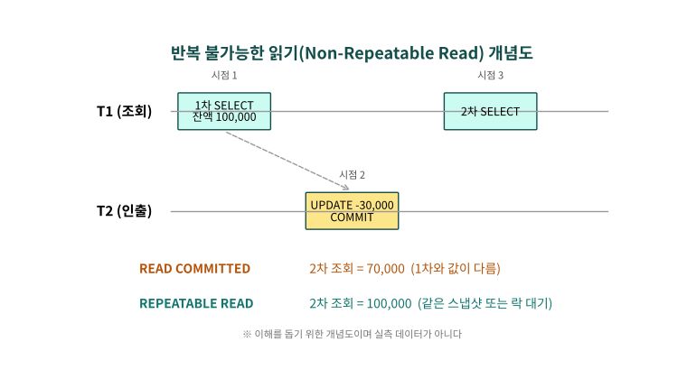 두 트랜잭션이 같은 잔액을 읽고 수정할 때 격리 수준별 2차 조회 결과를 보여 주는 개념도